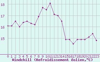 Courbe du refroidissement olien pour Cap Corse (2B)