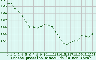 Courbe de la pression atmosphrique pour La Baeza (Esp)