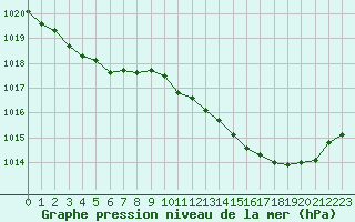 Courbe de la pression atmosphrique pour Romorantin (41)