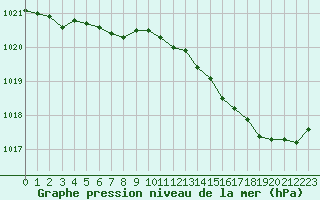 Courbe de la pression atmosphrique pour Le Touquet (62)