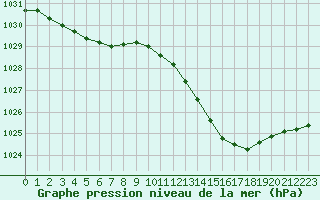 Courbe de la pression atmosphrique pour La Beaume (05)