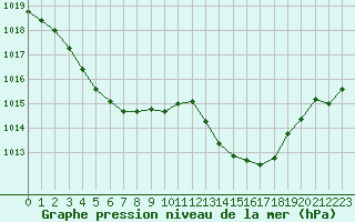 Courbe de la pression atmosphrique pour Saint-Georges-d