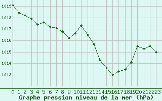 Courbe de la pression atmosphrique pour Calvi (2B)