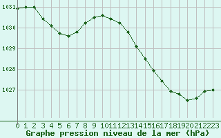Courbe de la pression atmosphrique pour Rochefort Saint-Agnant (17)
