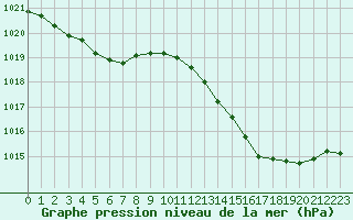 Courbe de la pression atmosphrique pour Estoher (66)