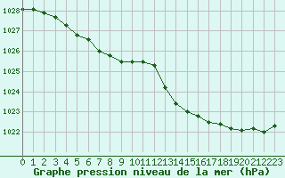 Courbe de la pression atmosphrique pour Dounoux (88)