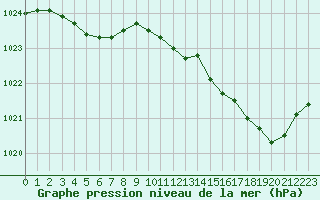 Courbe de la pression atmosphrique pour Ile de Groix (56)