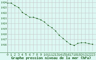 Courbe de la pression atmosphrique pour Evreux (27)