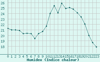 Courbe de l'humidex pour Saint-Nazaire (44)