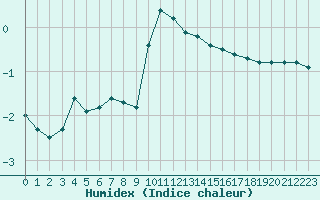 Courbe de l'humidex pour Nancy - Ochey (54)