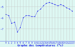 Courbe de tempratures pour Baye (51)