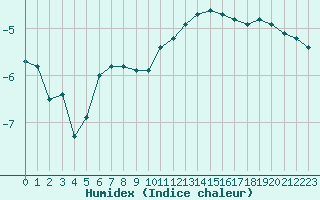 Courbe de l'humidex pour Baye (51)