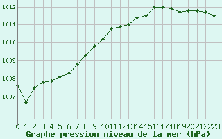 Courbe de la pression atmosphrique pour Lannion (22)