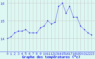 Courbe de tempratures pour Poitiers (86)