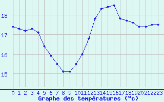 Courbe de tempratures pour Pointe de Chassiron (17)