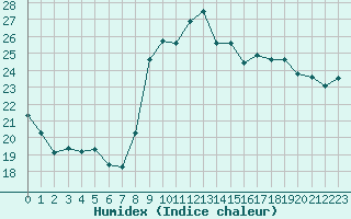 Courbe de l'humidex pour Six-Fours (83)