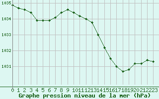 Courbe de la pression atmosphrique pour Laval (53)