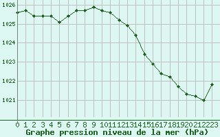 Courbe de la pression atmosphrique pour Souprosse (40)