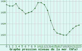 Courbe de la pression atmosphrique pour Agen (47)
