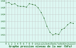 Courbe de la pression atmosphrique pour La Poblachuela (Esp)