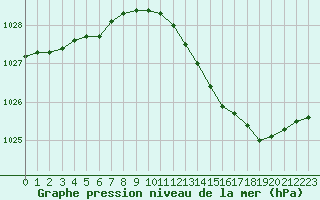 Courbe de la pression atmosphrique pour Valleroy (54)