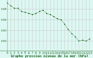 Courbe de la pression atmosphrique pour Saint-Brieuc (22)