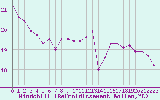 Courbe du refroidissement olien pour La Roche-sur-Yon (85)