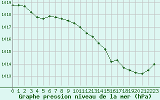 Courbe de la pression atmosphrique pour Chteaudun (28)