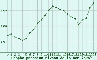 Courbe de la pression atmosphrique pour Cap Cpet (83)