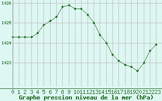 Courbe de la pression atmosphrique pour Avord (18)