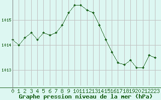 Courbe de la pression atmosphrique pour La Beaume (05)