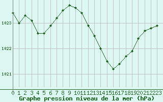 Courbe de la pression atmosphrique pour Paray-le-Monial - St-Yan (71)