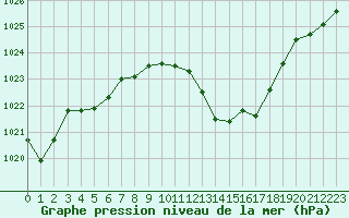 Courbe de la pression atmosphrique pour Saint-Nazaire-d