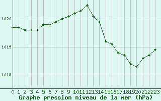 Courbe de la pression atmosphrique pour Trelly (50)