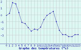 Courbe de tempratures pour Engins (38)