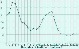 Courbe de l'humidex pour Engins (38)