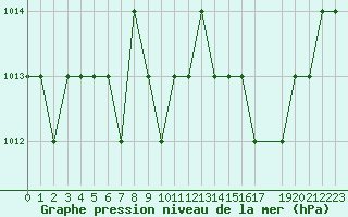 Courbe de la pression atmosphrique pour Marquise (62)