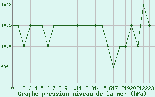 Courbe de la pression atmosphrique pour Ruffiac (47)