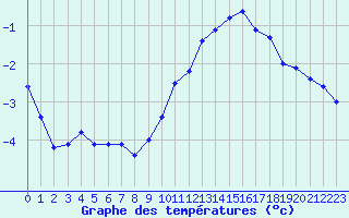 Courbe de tempratures pour Melun (77)