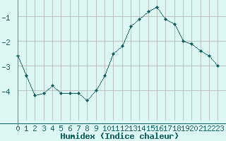 Courbe de l'humidex pour Melun (77)