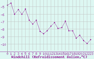 Courbe du refroidissement olien pour Valleroy (54)