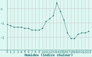 Courbe de l'humidex pour Belfort-Dorans (90)