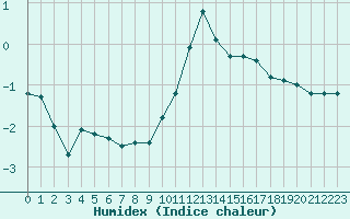 Courbe de l'humidex pour Bellefontaine (88)