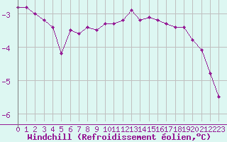 Courbe du refroidissement olien pour Xonrupt-Longemer (88)