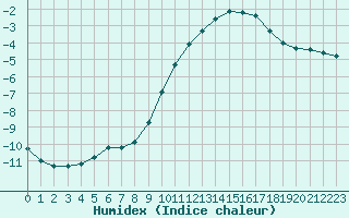 Courbe de l'humidex pour Corny-sur-Moselle (57)