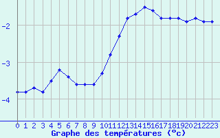 Courbe de tempratures pour Bouligny (55)