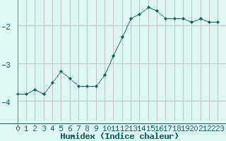 Courbe de l'humidex pour Bouligny (55)