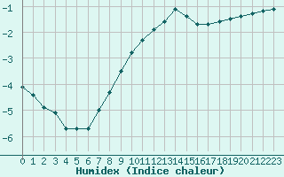 Courbe de l'humidex pour Renwez (08)