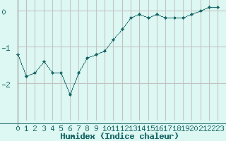 Courbe de l'humidex pour Villacoublay (78)