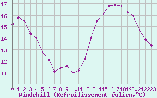 Courbe du refroidissement olien pour Sainte-Ouenne (79)